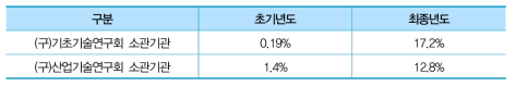 출연연간 유지보수비 비율 비교