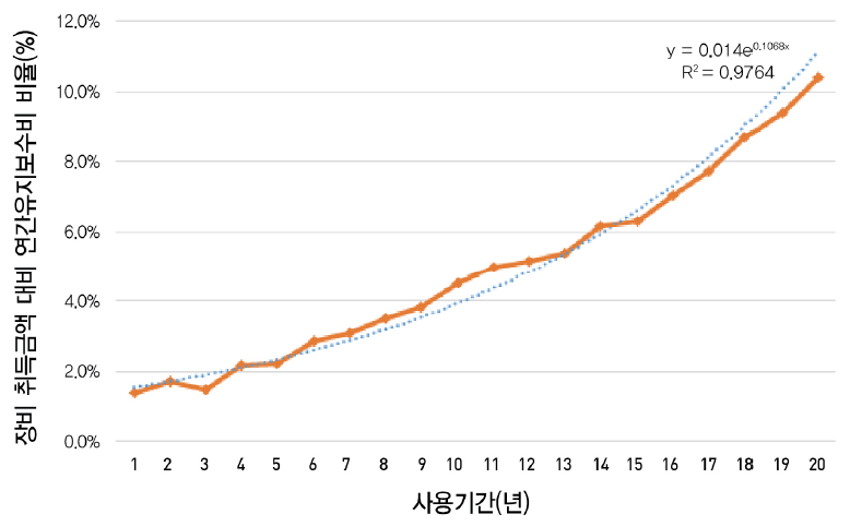 연도별 장비취득금액 대비 연간유지보수비 비율현황(중소형)