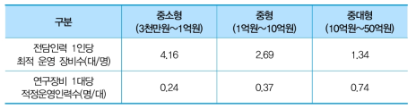 연구장비 규모별 필요운영인력