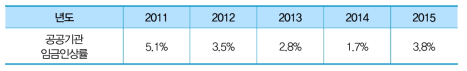 공공기관 인금 인상률