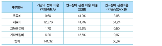 세부항목별 운용제잡비