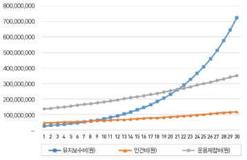 연도별 운영유지비 분석결과(중대형 평균취득금액)