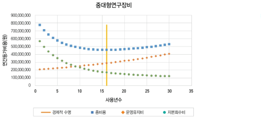 연도별 연간등가비용 추정(중대형 평균취득금액)