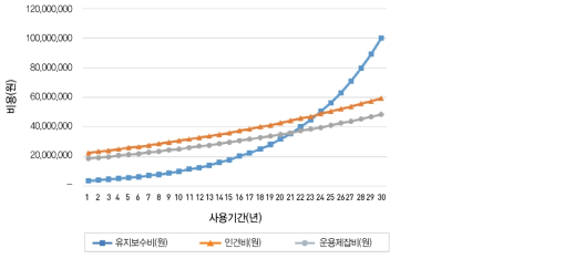 연도별 운영유지비 분석결과(중형 평균취득금액)