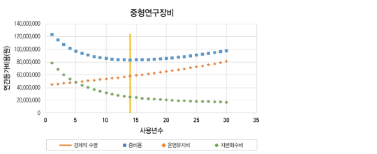 연도별 연간등가비용 분석결과(중형 평균취득금액)