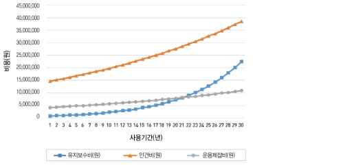 연도별 운영유지비 분석결과(중소형 평균취득금액)