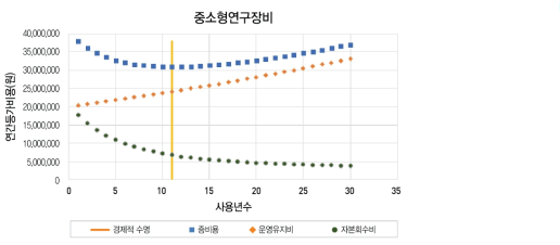 연도별 연간등가비용 추정(중소형 평균취득금액)