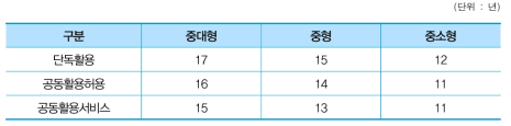 장비의 규모 및 활용목적별 경제적 수명