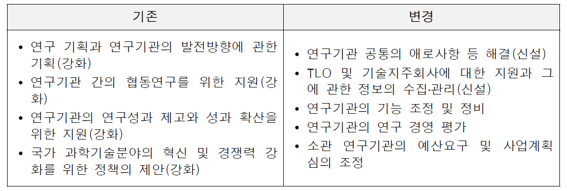 출연(연) 역할 변화