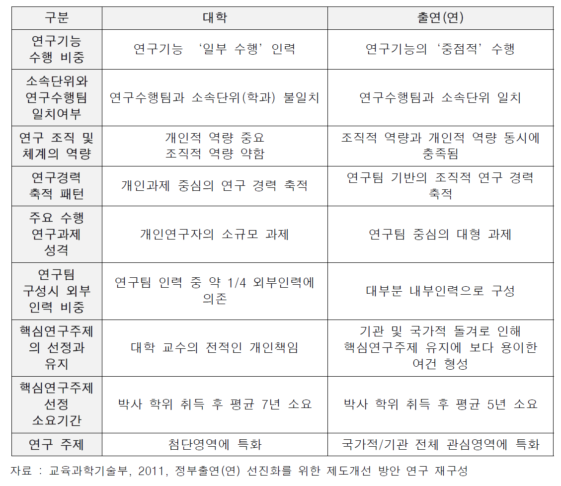 대학과 출연(연) 인력양성 특징 비교