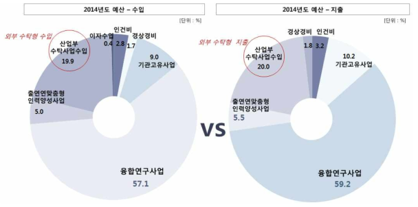 2014년도 예산