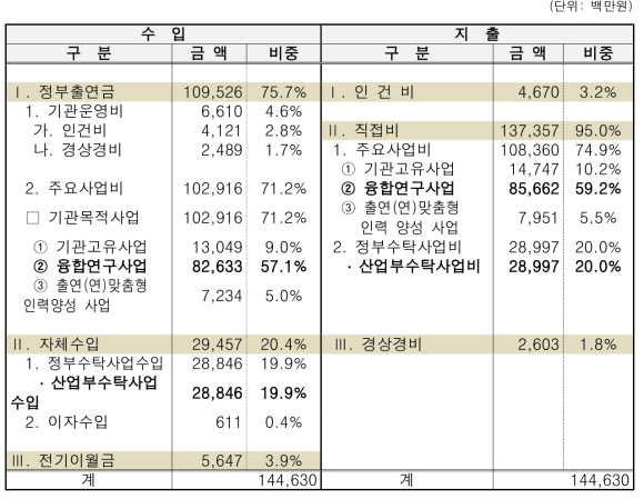 2014년 예산