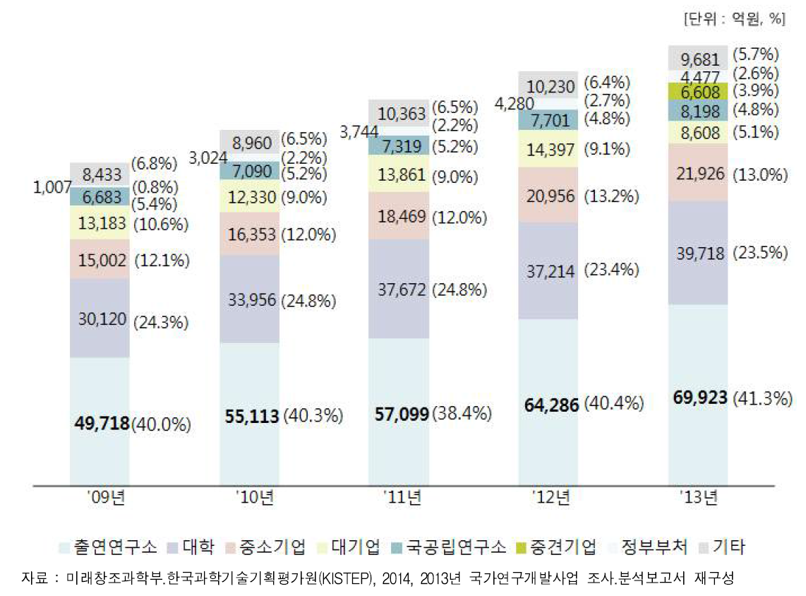 연구수행주체별 정부연구비 투자 추이(2009~2013년)