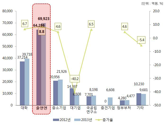 2012년 대비 2013년도 정부 연구비 증가 현황