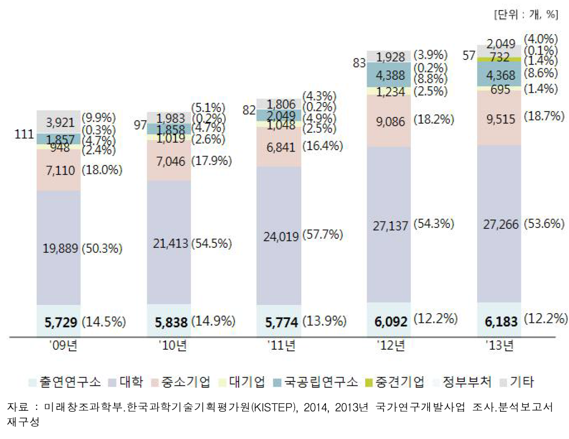 연구수행주체별 과제 수 추이(2009~2013년)