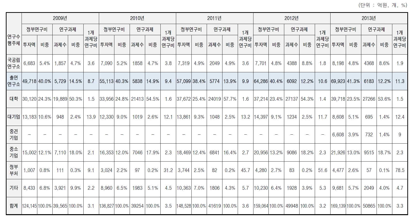 연구수행주체별 정부연구비 및 과제수 추이(2009~2013년)