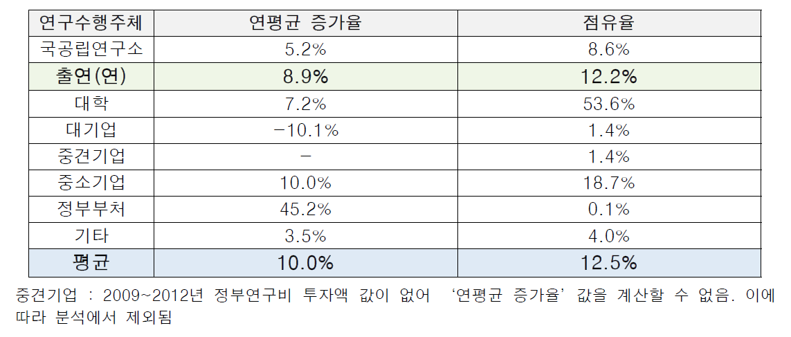 연구수행주체별 성장 포지셔닝 분석