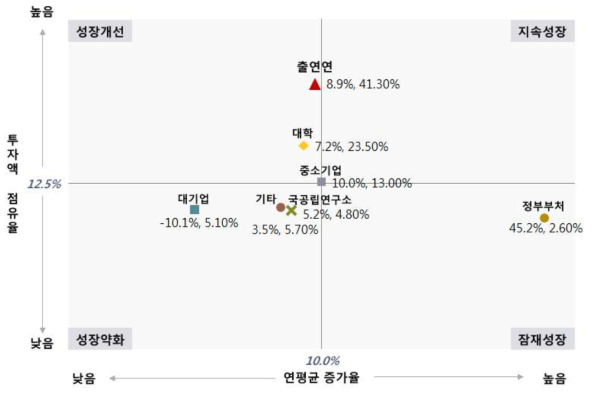 성장 포지셔닝 분석