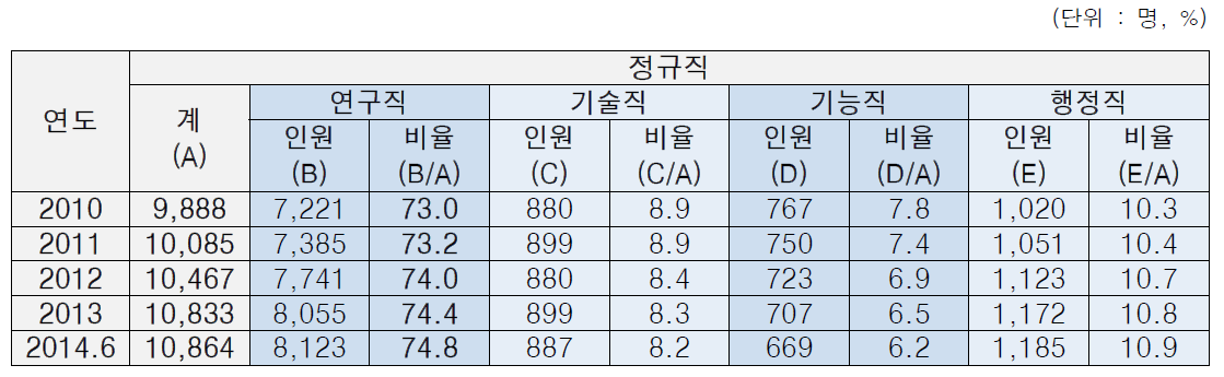 출연(연) 연구직 비중(총계)