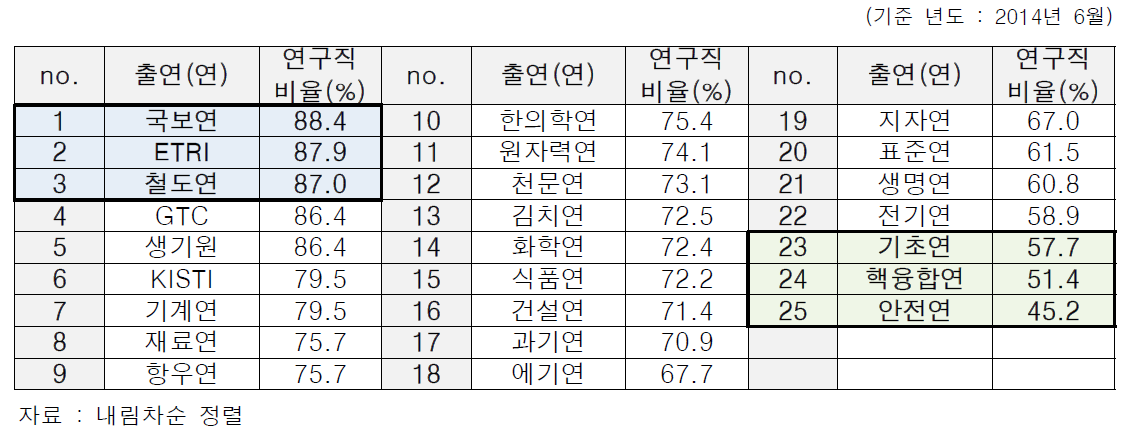 출연(연)별 연구직 비중(요약)