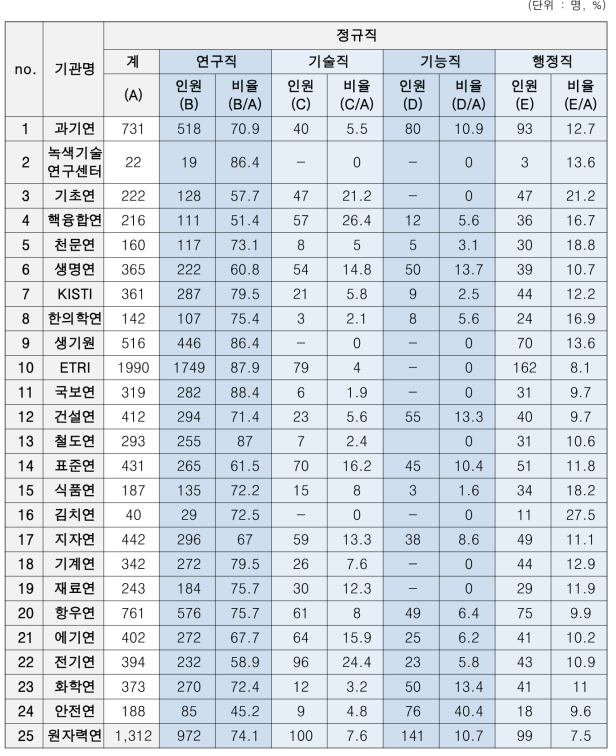 출연(연)별 연구직 비중(상세)