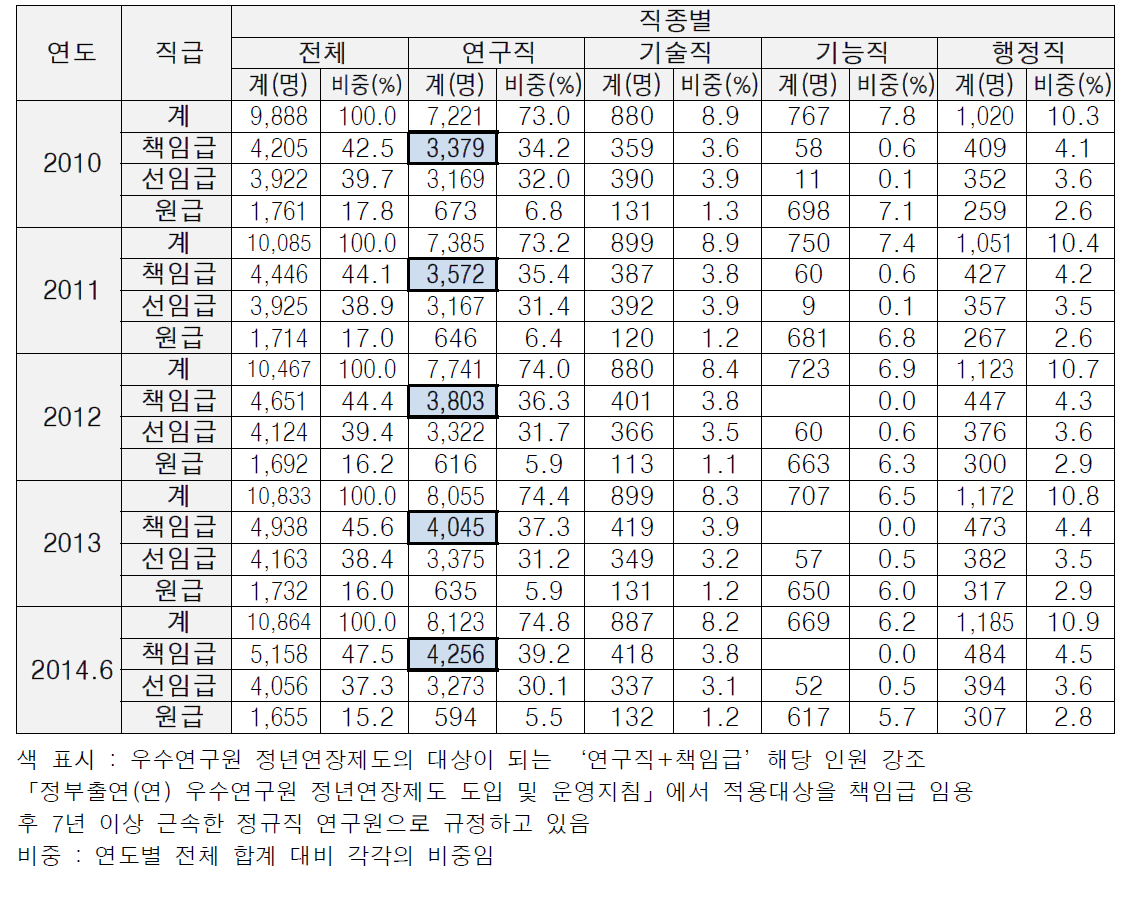 출연(연) 직종*직급 현황(총계)