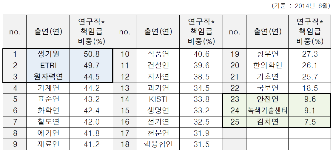 출연(연)별 직급*직군 현황(요약)