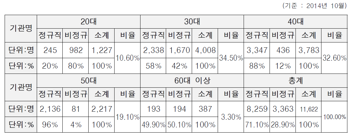 출연(연) 연령대*계약형태 현황(총계)