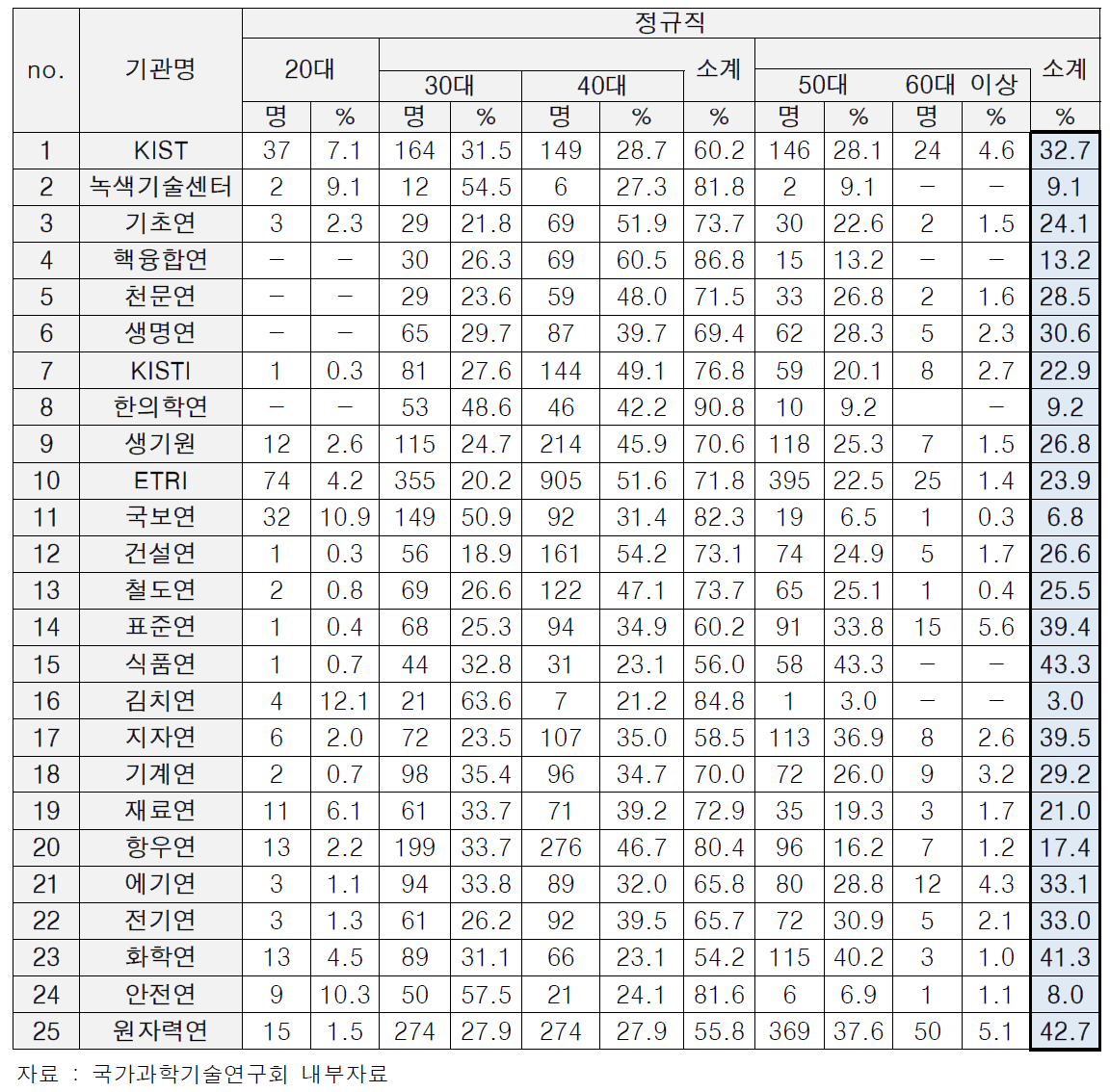 출연(연)별