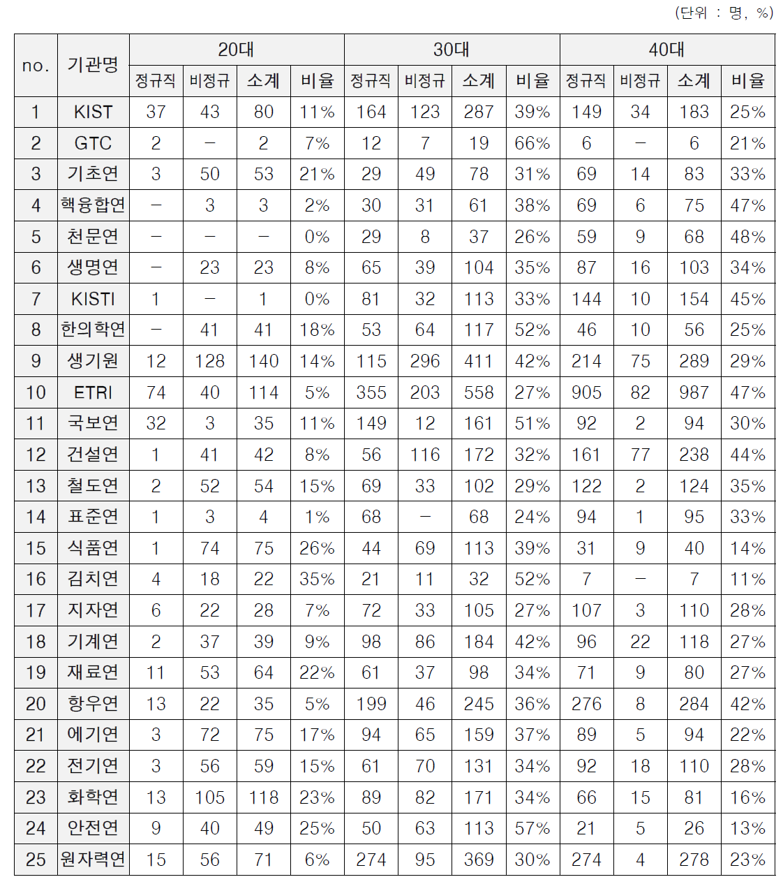 출연(연)별 연령대*계약형태 현황(상세)