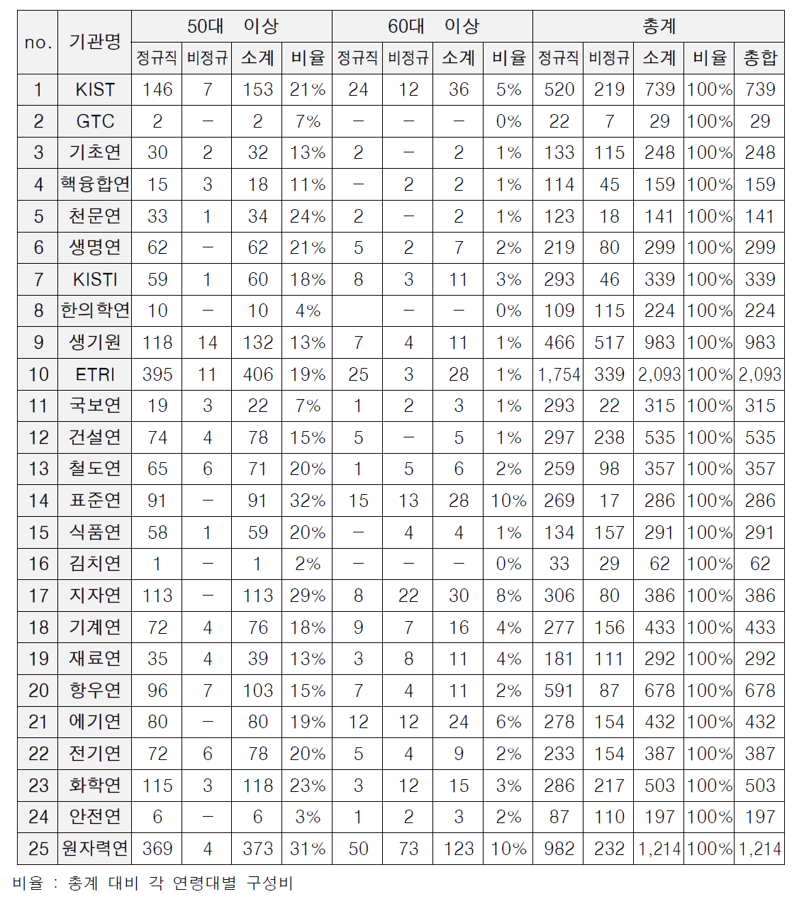 출연(연)별 연령대*계약형태 현황(상세)