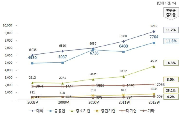 2008~2012 특허 출원 추이