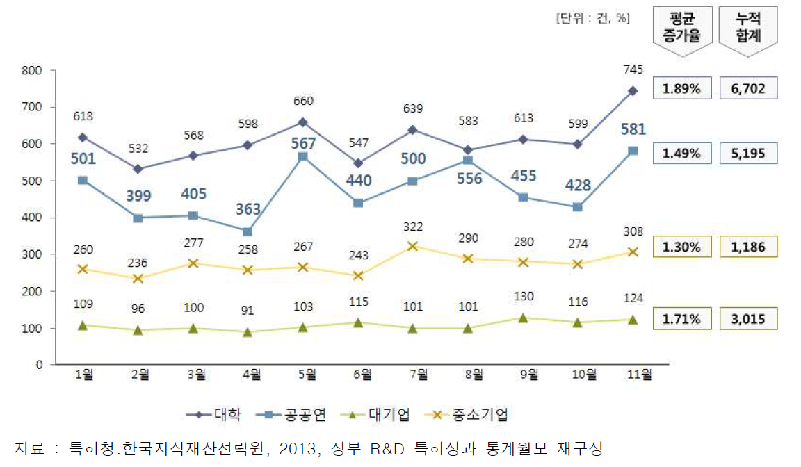 2013년 1월-11월 특허 등록 현황