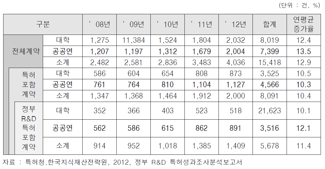 기술이전 계약 현황