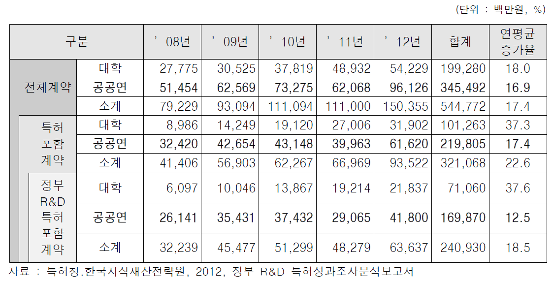 2008-2012년도 기술료 수입