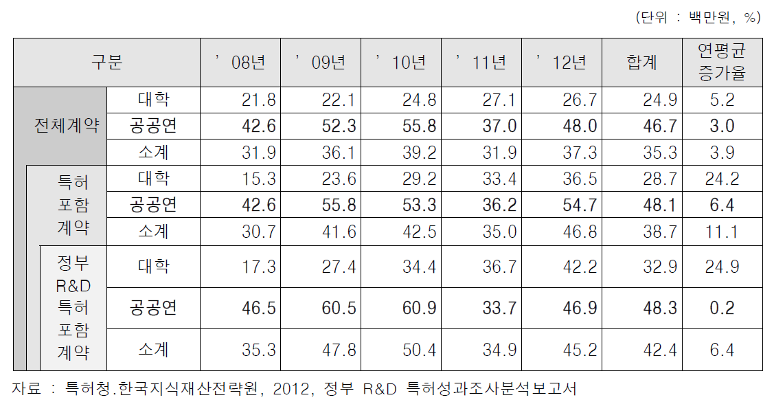 2008-2012년도 계약당 기술료