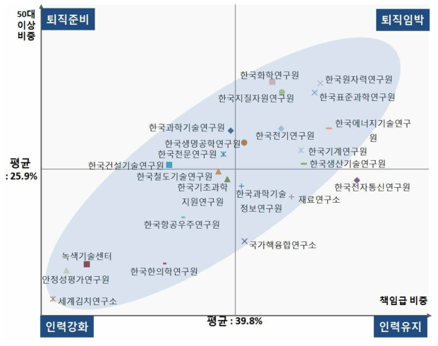 출연(연) 직책*연령 특성 비교