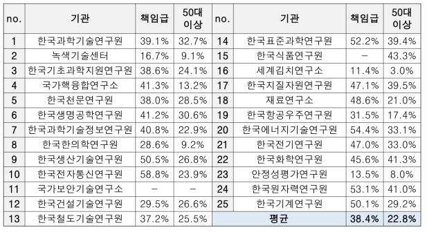 출연연 직책*연령 특성 비교