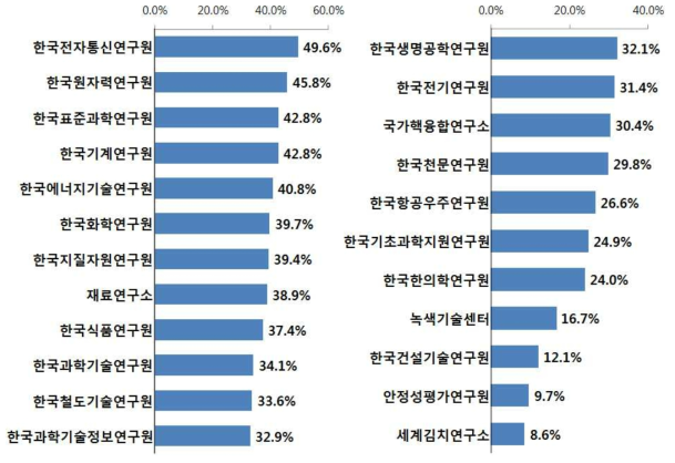 출연(연) 책임급 연구직 비중