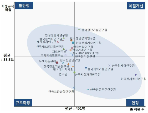 출연(연) 총 직원 수*비정규직 비중 비교