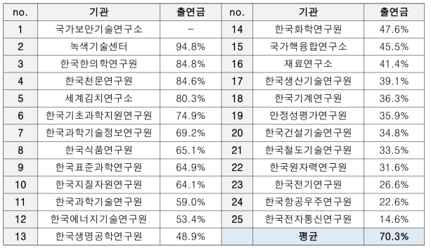 출연(연)별 출연금 비중