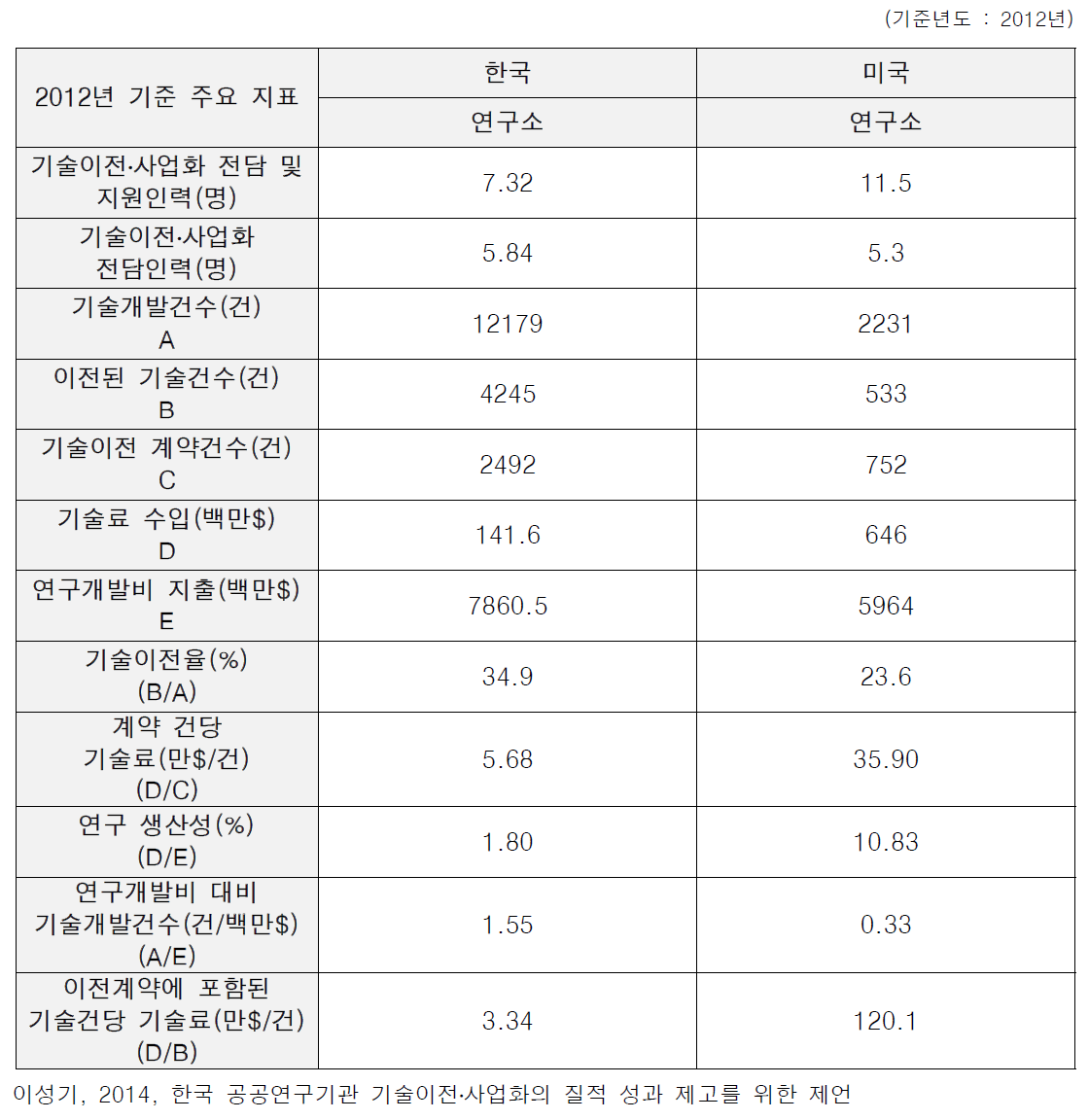 기술이전․사업화 관련 주요 지표의 한국, 미국 출연(연) 비교