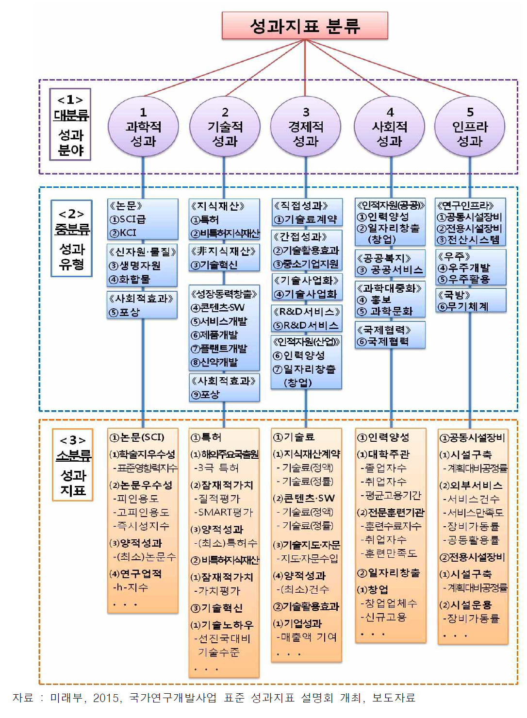 성과지표 분류 체계도