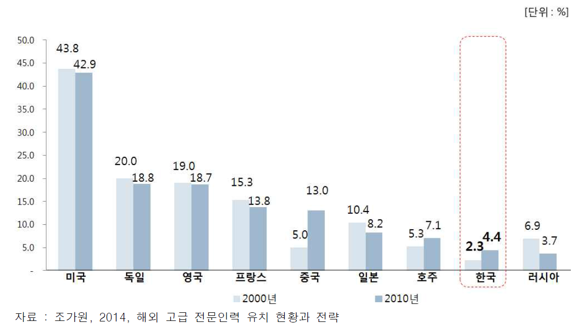 과학기술분야 국제 공저 논문의 국가별 참여 비중(2000년 vs 2010년)