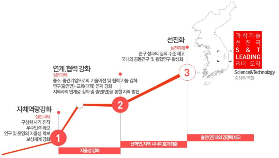 출연(연) 발전방향 및 과제