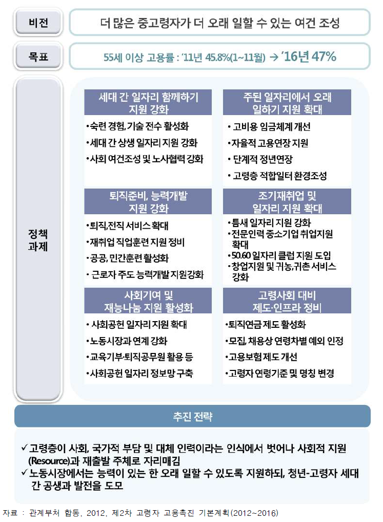 「제2차 고령자 고용촉진 기본계획(2012~2016년)」 비전 및 과제