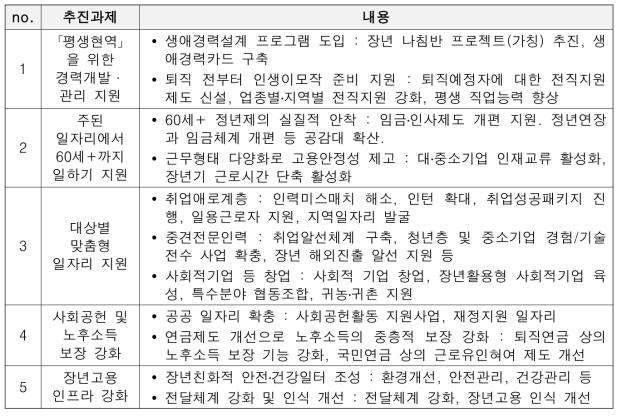 「장년 고용 종합대책」 추진 과제