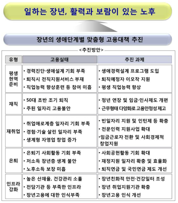 「장년 고용 종합대책」중점 추진과제