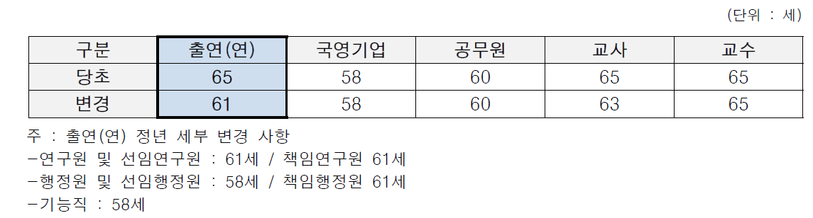 외환위기 당시 직종별 정년변경 현황