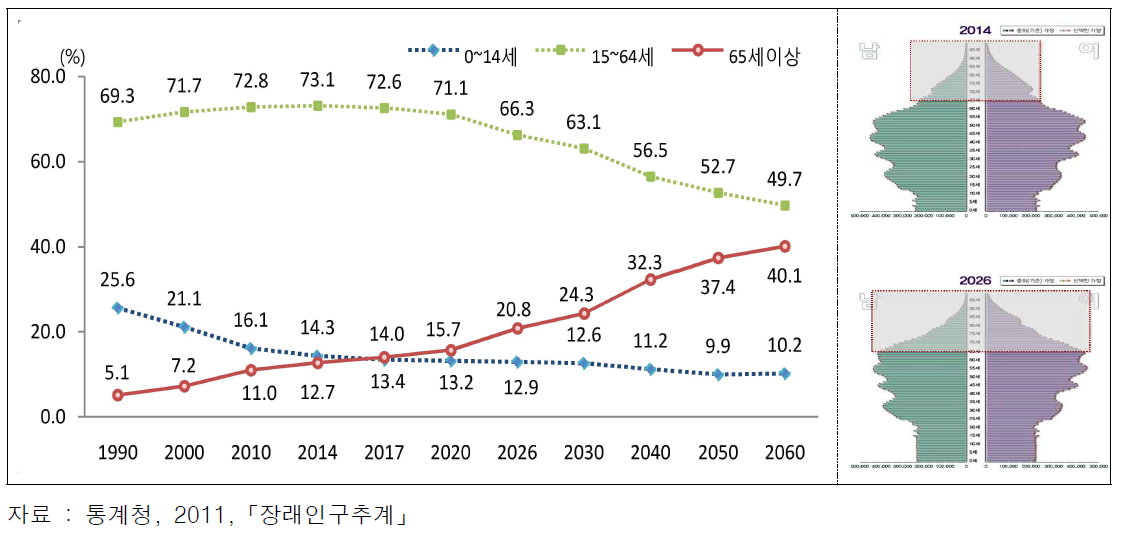 고령인구 추이